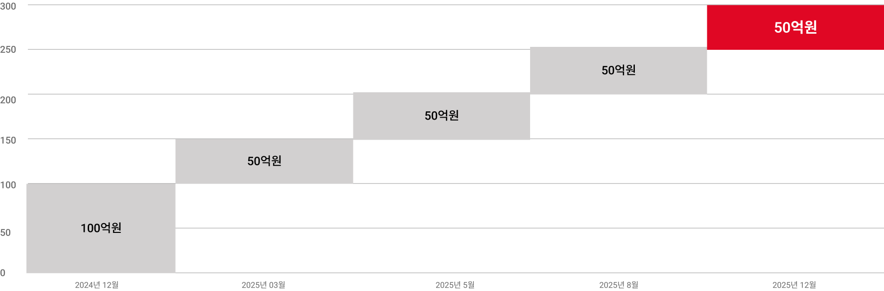 주식 소각 현황 그래프
